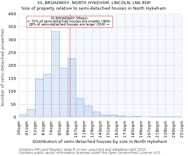 33, BROADWAY, NORTH HYKEHAM, LINCOLN, LN6 8DP: Size of property relative to semi-detached houses houses in North Hykeham