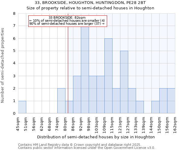 33, BROOKSIDE, HOUGHTON, HUNTINGDON, PE28 2BT: Size of property relative to semi-detached houses houses in Houghton