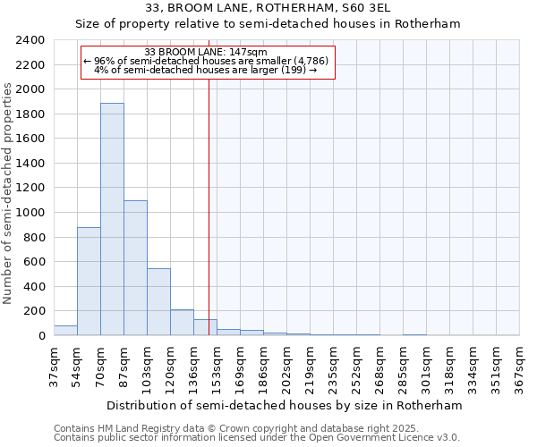 33, BROOM LANE, ROTHERHAM, S60 3EL: Size of property relative to semi-detached houses houses in Rotherham