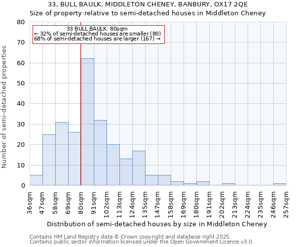 33, BULL BAULK, MIDDLETON CHENEY, BANBURY, OX17 2QE: Size of property relative to semi-detached houses houses in Middleton Cheney