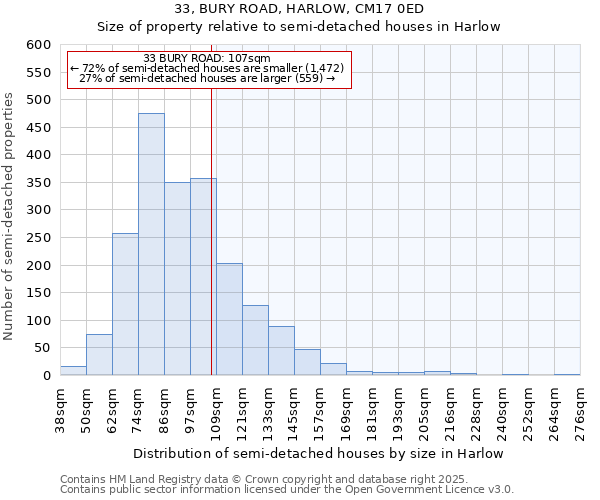 33, BURY ROAD, HARLOW, CM17 0ED: Size of property relative to semi-detached houses houses in Harlow