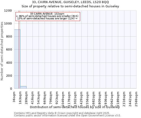 33, CAIRN AVENUE, GUISELEY, LEEDS, LS20 8QQ: Size of property relative to semi-detached houses houses in Guiseley