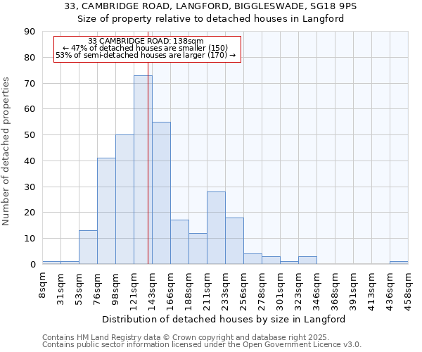 33, CAMBRIDGE ROAD, LANGFORD, BIGGLESWADE, SG18 9PS: Size of property relative to detached houses houses in Langford