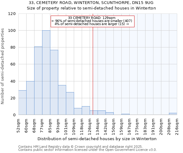 33, CEMETERY ROAD, WINTERTON, SCUNTHORPE, DN15 9UG: Size of property relative to semi-detached houses houses in Winterton