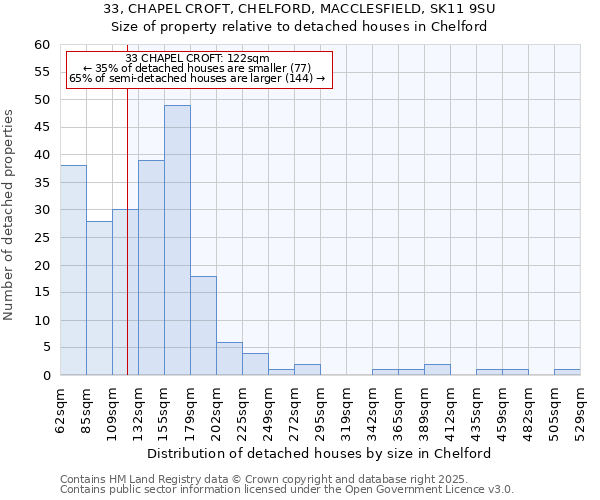 33, CHAPEL CROFT, CHELFORD, MACCLESFIELD, SK11 9SU: Size of property relative to detached houses houses in Chelford