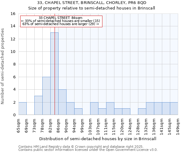33, CHAPEL STREET, BRINSCALL, CHORLEY, PR6 8QD: Size of property relative to semi-detached houses houses in Brinscall