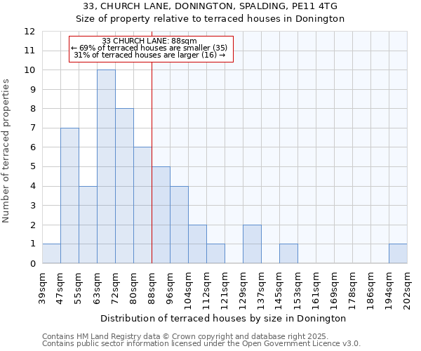 33, CHURCH LANE, DONINGTON, SPALDING, PE11 4TG: Size of property relative to terraced houses houses in Donington
