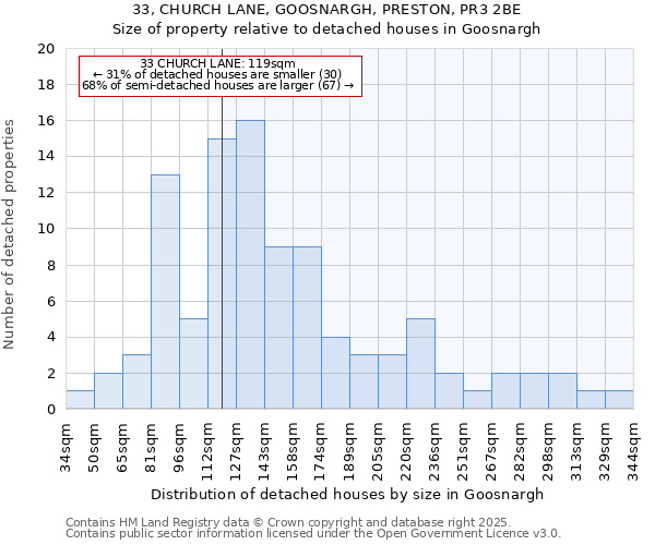 33, CHURCH LANE, GOOSNARGH, PRESTON, PR3 2BE: Size of property relative to detached houses houses in Goosnargh