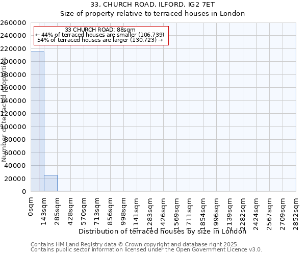 33, CHURCH ROAD, ILFORD, IG2 7ET: Size of property relative to terraced houses houses in London