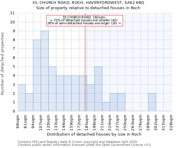 33, CHURCH ROAD, ROCH, HAVERFORDWEST, SA62 6BG: Size of property relative to detached houses houses in Roch