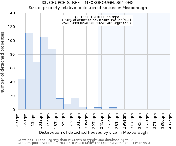 33, CHURCH STREET, MEXBOROUGH, S64 0HG: Size of property relative to detached houses houses in Mexborough
