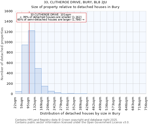 33, CLITHEROE DRIVE, BURY, BL8 2JU: Size of property relative to detached houses houses in Bury