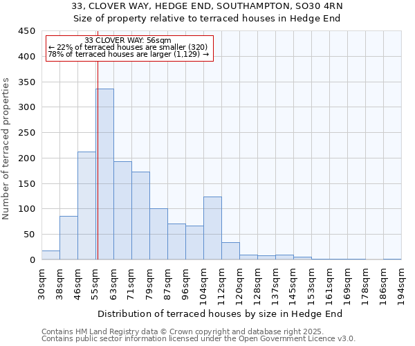 33, CLOVER WAY, HEDGE END, SOUTHAMPTON, SO30 4RN: Size of property relative to terraced houses houses in Hedge End