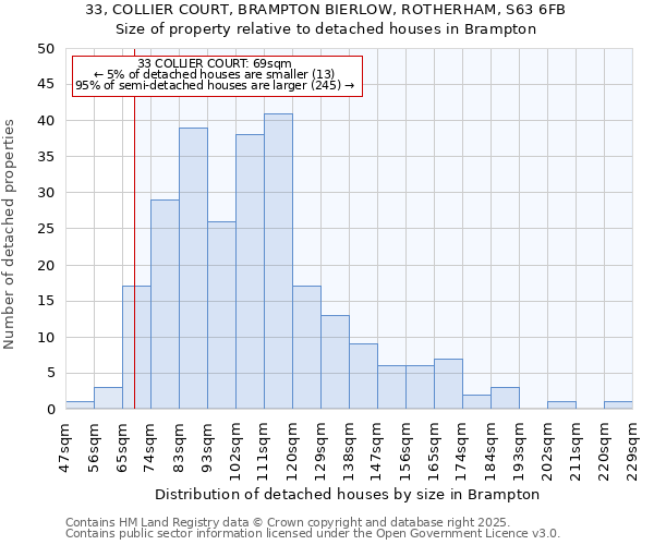33, COLLIER COURT, BRAMPTON BIERLOW, ROTHERHAM, S63 6FB: Size of property relative to detached houses houses in Brampton