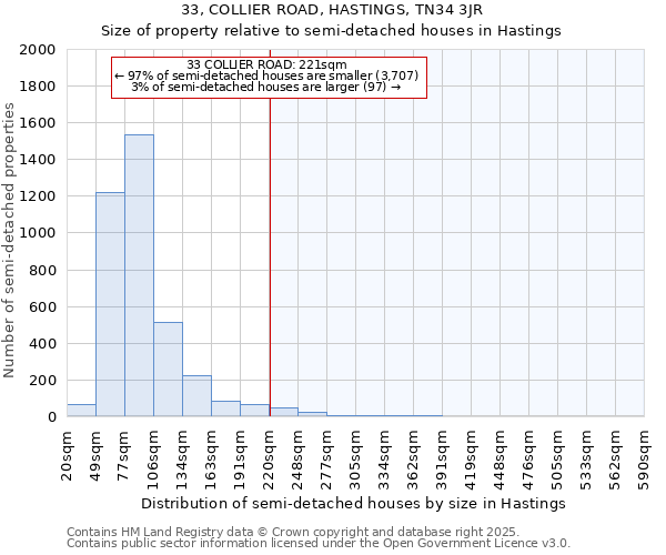 33, COLLIER ROAD, HASTINGS, TN34 3JR: Size of property relative to semi-detached houses houses in Hastings