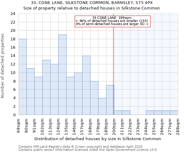 33, CONE LANE, SILKSTONE COMMON, BARNSLEY, S75 4PX: Size of property relative to detached houses houses in Silkstone Common