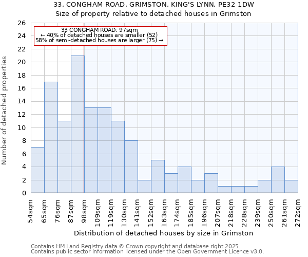 33, CONGHAM ROAD, GRIMSTON, KING'S LYNN, PE32 1DW: Size of property relative to detached houses houses in Grimston