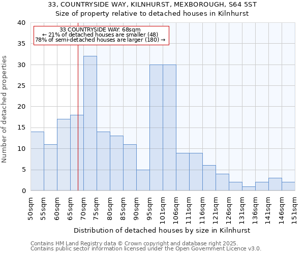 33, COUNTRYSIDE WAY, KILNHURST, MEXBOROUGH, S64 5ST: Size of property relative to detached houses houses in Kilnhurst
