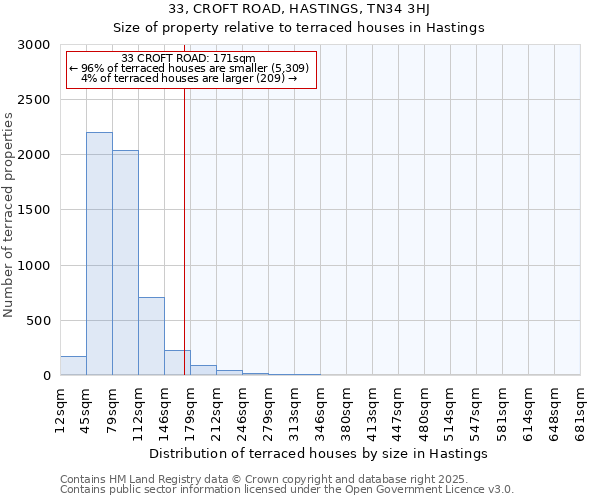 33, CROFT ROAD, HASTINGS, TN34 3HJ: Size of property relative to terraced houses houses in Hastings