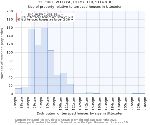 33, CURLEW CLOSE, UTTOXETER, ST14 8TR: Size of property relative to terraced houses houses in Uttoxeter