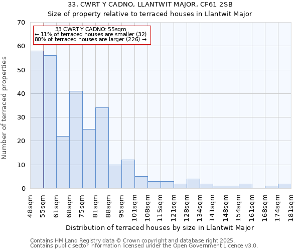 33, CWRT Y CADNO, LLANTWIT MAJOR, CF61 2SB: Size of property relative to terraced houses houses in Llantwit Major