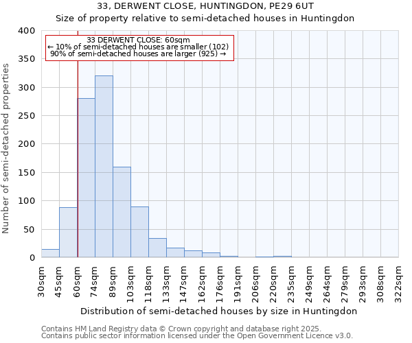 33, DERWENT CLOSE, HUNTINGDON, PE29 6UT: Size of property relative to semi-detached houses houses in Huntingdon
