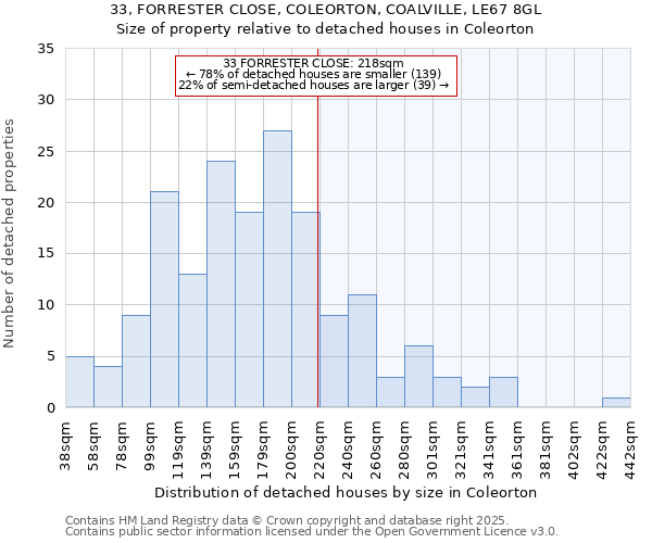 33, FORRESTER CLOSE, COLEORTON, COALVILLE, LE67 8GL: Size of property relative to detached houses houses in Coleorton