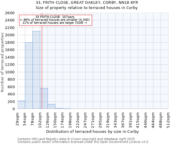 33, FRITH CLOSE, GREAT OAKLEY, CORBY, NN18 8FR: Size of property relative to terraced houses houses in Corby