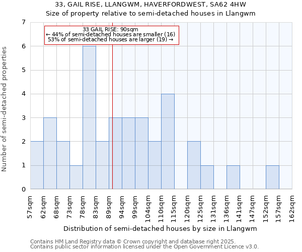33, GAIL RISE, LLANGWM, HAVERFORDWEST, SA62 4HW: Size of property relative to semi-detached houses houses in Llangwm
