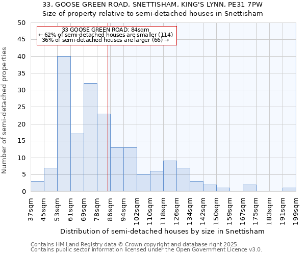 33, GOOSE GREEN ROAD, SNETTISHAM, KING'S LYNN, PE31 7PW: Size of property relative to semi-detached houses houses in Snettisham