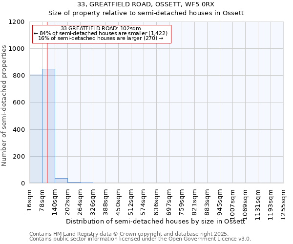 33, GREATFIELD ROAD, OSSETT, WF5 0RX: Size of property relative to semi-detached houses houses in Ossett