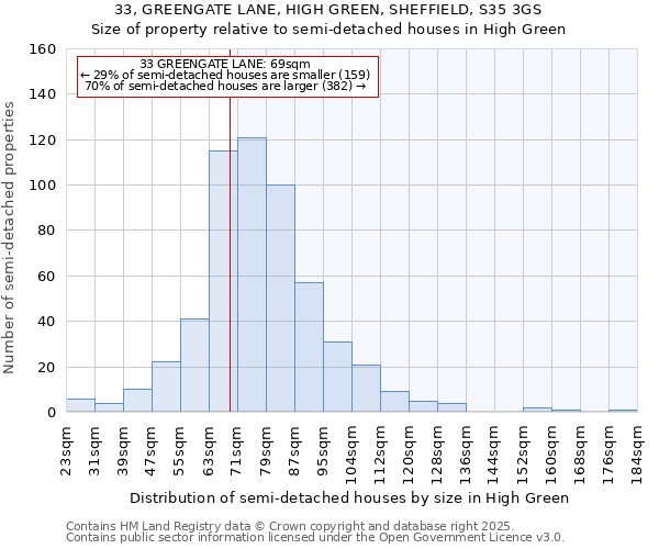 33, GREENGATE LANE, HIGH GREEN, SHEFFIELD, S35 3GS: Size of property relative to semi-detached houses houses in High Green