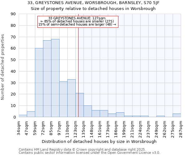 33, GREYSTONES AVENUE, WORSBROUGH, BARNSLEY, S70 5JF: Size of property relative to detached houses houses in Worsbrough