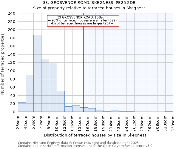 33, GROSVENOR ROAD, SKEGNESS, PE25 2DB: Size of property relative to terraced houses houses in Skegness