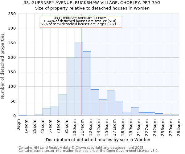 33, GUERNSEY AVENUE, BUCKSHAW VILLAGE, CHORLEY, PR7 7AG: Size of property relative to detached houses houses in Worden