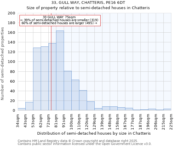 33, GULL WAY, CHATTERIS, PE16 6DT: Size of property relative to semi-detached houses houses in Chatteris