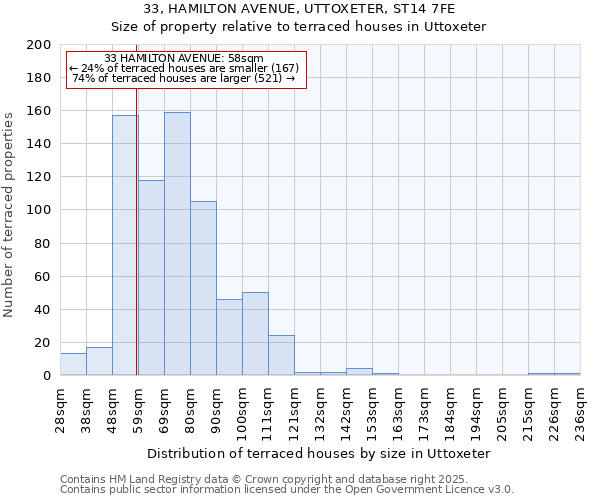 33, HAMILTON AVENUE, UTTOXETER, ST14 7FE: Size of property relative to terraced houses houses in Uttoxeter