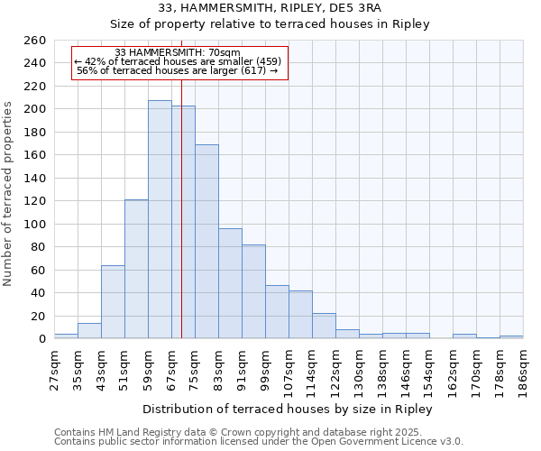 33, HAMMERSMITH, RIPLEY, DE5 3RA: Size of property relative to terraced houses houses in Ripley