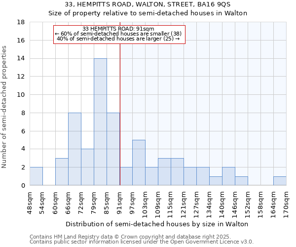 33, HEMPITTS ROAD, WALTON, STREET, BA16 9QS: Size of property relative to semi-detached houses houses in Walton