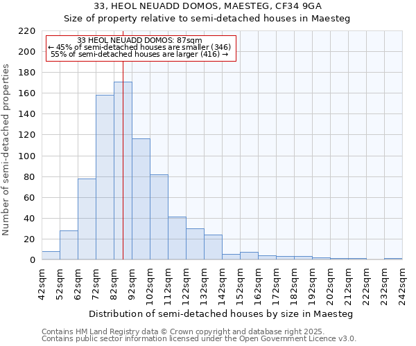 33, HEOL NEUADD DOMOS, MAESTEG, CF34 9GA: Size of property relative to semi-detached houses houses in Maesteg