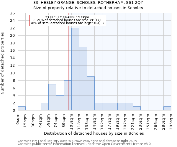 33, HESLEY GRANGE, SCHOLES, ROTHERHAM, S61 2QY: Size of property relative to detached houses houses in Scholes
