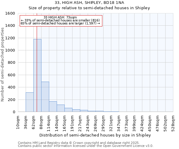 33, HIGH ASH, SHIPLEY, BD18 1NA: Size of property relative to semi-detached houses houses in Shipley