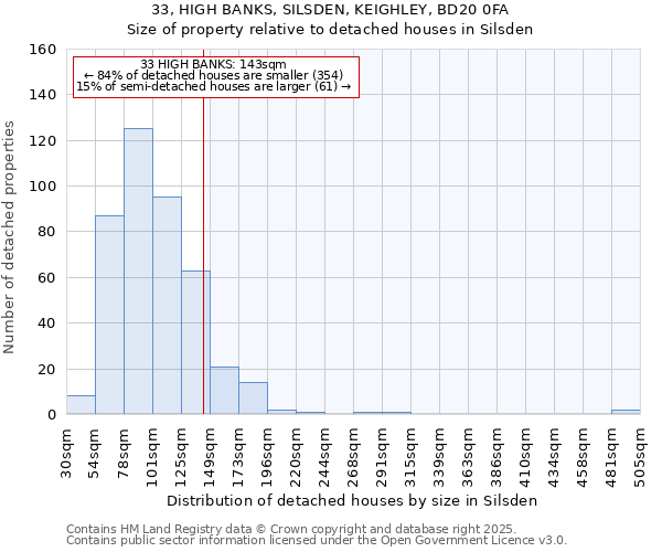 33, HIGH BANKS, SILSDEN, KEIGHLEY, BD20 0FA: Size of property relative to detached houses houses in Silsden