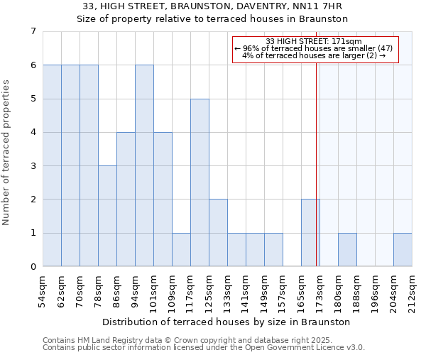 33, HIGH STREET, BRAUNSTON, DAVENTRY, NN11 7HR: Size of property relative to terraced houses houses in Braunston