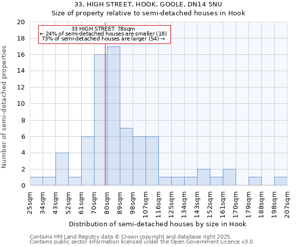 33, HIGH STREET, HOOK, GOOLE, DN14 5NU: Size of property relative to semi-detached houses houses in Hook