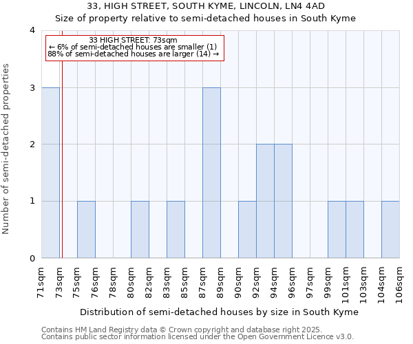 33, HIGH STREET, SOUTH KYME, LINCOLN, LN4 4AD: Size of property relative to semi-detached houses houses in South Kyme