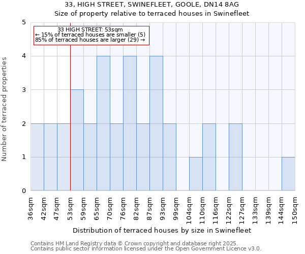 33, HIGH STREET, SWINEFLEET, GOOLE, DN14 8AG: Size of property relative to terraced houses houses in Swinefleet