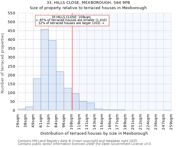 33, HILLS CLOSE, MEXBOROUGH, S64 9PB: Size of property relative to terraced houses houses in Mexborough