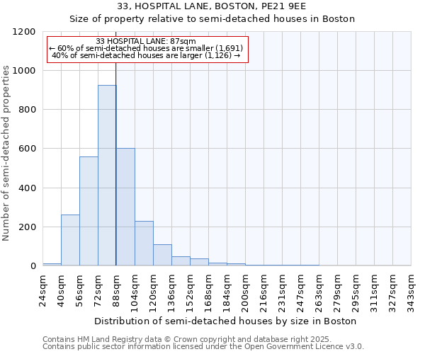 33, HOSPITAL LANE, BOSTON, PE21 9EE: Size of property relative to semi-detached houses houses in Boston