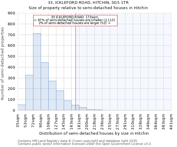 33, ICKLEFORD ROAD, HITCHIN, SG5 1TR: Size of property relative to semi-detached houses houses in Hitchin